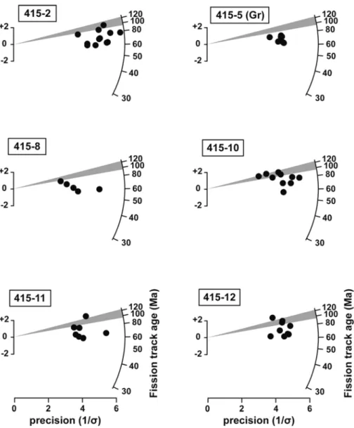 Fig. 5.  Radial plots of the Yeongdong  zircon samples. Shaded zone  repre-sents the depositional age of the  Yeo-ngdong Basin.