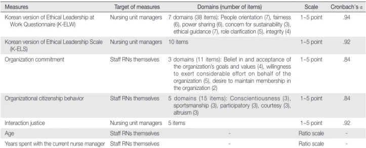 Table 2. Measures and Variables Used to Validate the K-ELW
