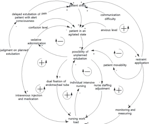 Figure 1. Causal loop diagram of unplanned extubation.