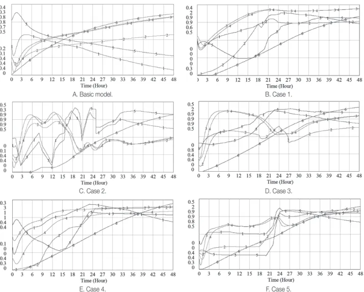 Figure 3. Results of the simulation.
