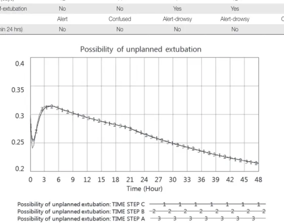 Figure 4. Sensitivity analysis on TIME STEP.