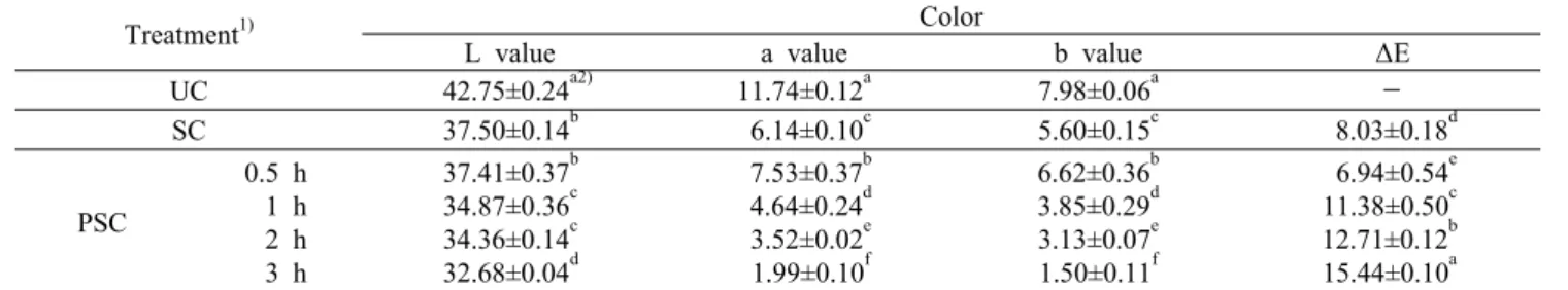 Table 1. Color of Corni  fructus powders treated with pressurized-steam