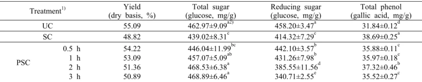Table 3. Free sugar compositions of Corni  fructus extracts treated with pressurized-steam