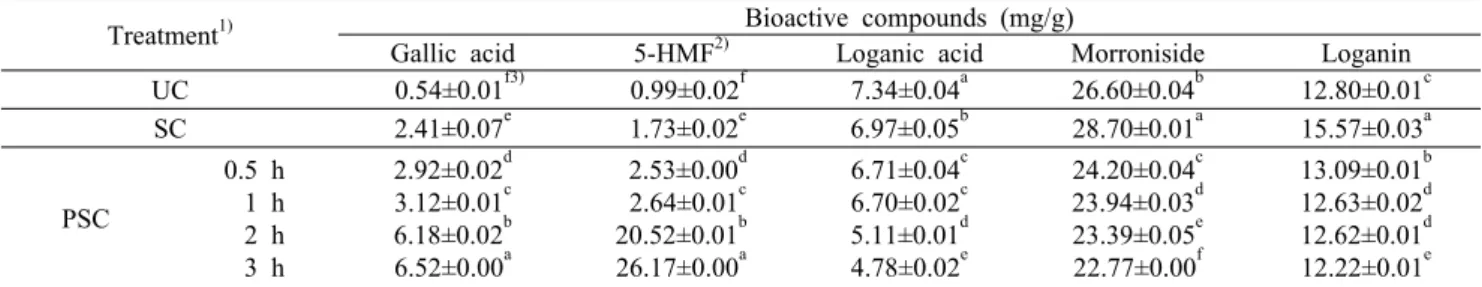 Table 4. Bioactive compounds compositions of Corni  fructus extracts treated with pressurized-steam Treatment 1) Bioactive compounds (mg/g)