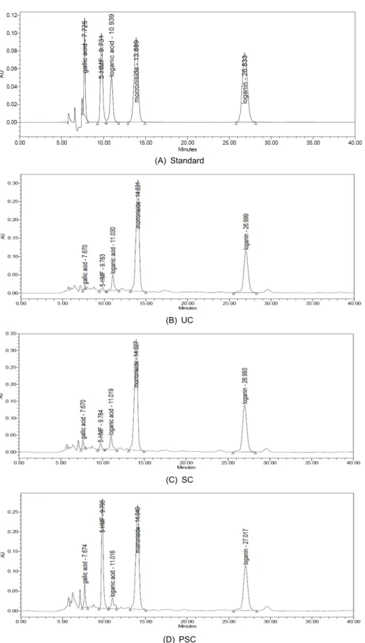 Fig. 2. HPLC chromatogram recorded of Corni fructus extracts treated with pressurized-steam