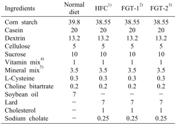 Table 1. Diet compositions in experimental groups (g/100 g diet) Ingredients Normal  diet HFC 1) FGT-1 2) FGT-2 3) Corn starch Casein Dextrin Cellulose Sucrose Vitamin mix 4) Mineral mix 5) L-Cysteine Choline bitartrate Soybean oil Lard Cholesterol Sodium 