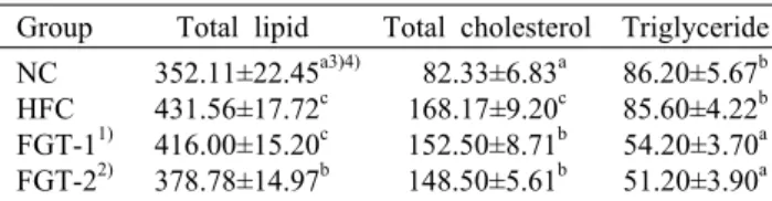 Table 4. Total lipid, total cholesterol, and triglyceride contents in serum of rats fed freeze-dried garlic powder     (mg/dL) Group Total lipid Total cholesterol Triglyceride NC HFC FGT-1 1) FGT-2 2)  352.11±22.45 a3)4) 431.56±17.72c 416.00±15.20c 378.78±