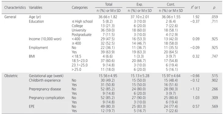 Table 1. Homogeneity Test of Characteristics   ( N = 61)