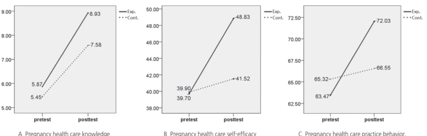 Figure 1. Comparison of knowledge, self-efficacy, practice behavior of pregnancy health care between the two groups after educational  program ( N = 61).