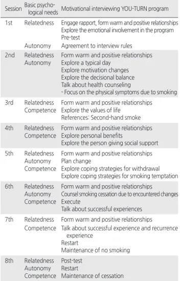 Table 1. Motivational Interviewing Program Based on the Self- Self-determination Theory