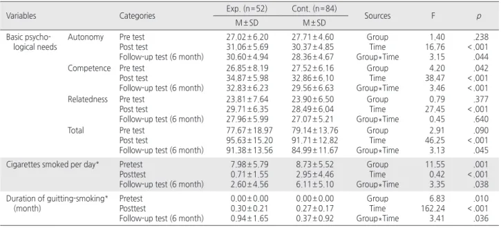 Table 3. Comparison of Basic Psychological Needs, Cigarettes Smoked per Day, Duration of Quitting-smoking between Experimental 