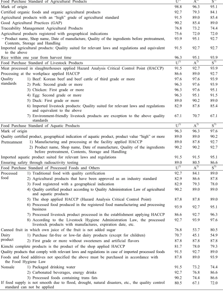 Table 1. Evaluation results of understanding, application, suitability of the food and nutrition standards for child care setting in the Seoul Metropolitan Government (14)                                                                        (%)