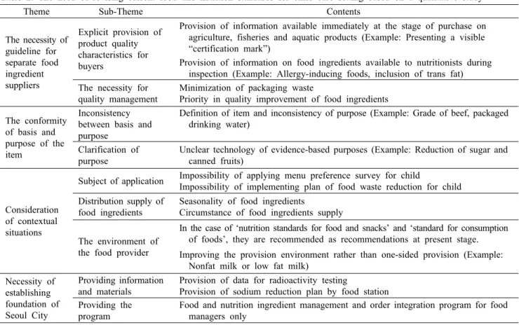 Table 2. The need of revising current food and nutrition standards for child care setting based on a qualitative study