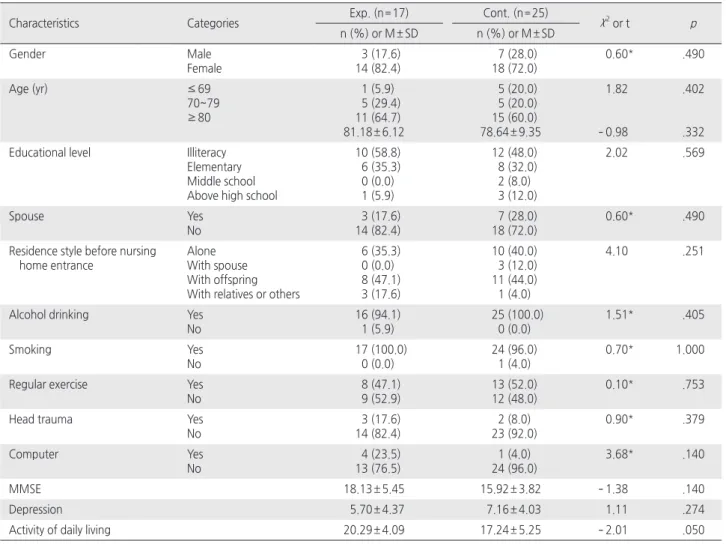 Table 3. Comparison of MMSE, Depression, and Activity of Daily Living   ( N = 42)