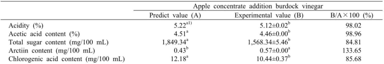 Table 13. Comparison  between  predicted and observed values of response variables within the range of the optimum condition Apple concentrate addition burdock vinegar