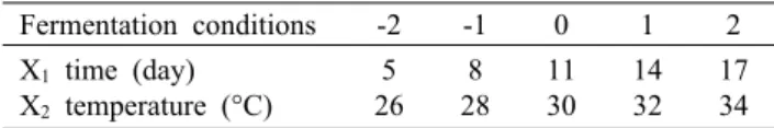 Table 1. Experimental design of fermentation conditions for  burdock Fermentation conditions  -2 -1 0 1 2 X 1  time (day) X 2  temperature (°C) 5 26 8 28 1130 1432 1734유되어 있지 않은 다수의 물질들과 생리활성을 지닌 물질들을 함유하게 될 가능성이 높아진다는 보고도 있다(24)