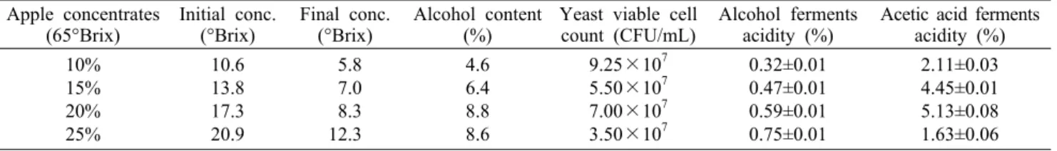 Table 2. Physicochemical properties of alcohol ferments added with apple concentrates  Apple concentrates 