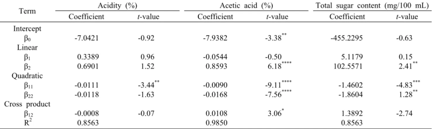 Table 4. Regression coefficient and t-value of the predicted quadratic polynomial models on acidity, acetic acid content, and total  sugar content of burdock vinegar added with apple concentrates