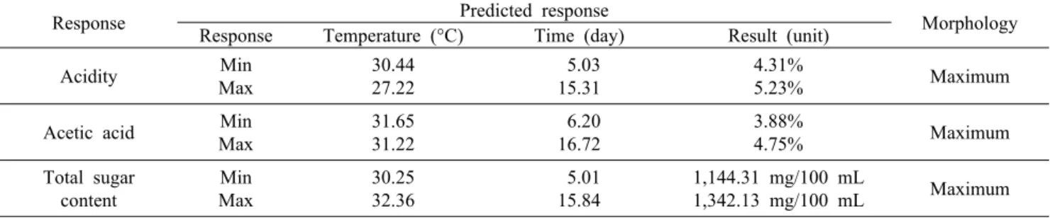 Table 7. Predicted levels of optimum acetic acid fermentation conditions for the maximum responses by the ridge analysis on acidity, acetic acid content, and total sugar content of burdock vinegar added with apple concentrates