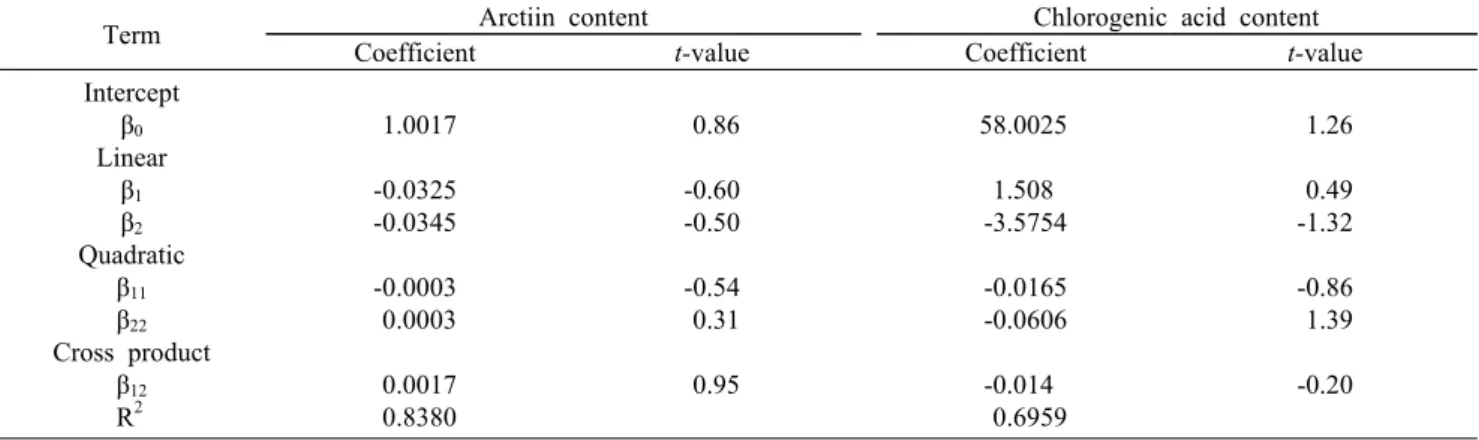 Table 9. Regression coefficient and t-value of the predicted quadratic polynomial models on arctiin and chlorogenic acid content  of burdock vinegar added with apple concentrates 