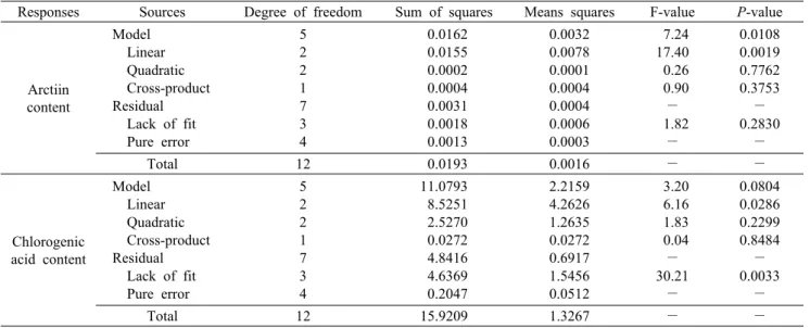Table 11. Analysis of variance for response of dependent variables on arctiin and chlorogenic acid content of apple concentrates  addition burdock vinegar 