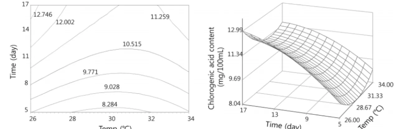 Fig. 5. Contour and response plots showing the influence of fermentation time and fermentation temperature on chlorogenic acid  content from burdock vinegar added with apple concentrates.