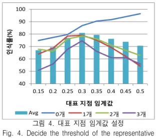 Fig. 4. Decide  the  threshold  of  the  representative  point 다음은 평균 매칭 비율에 대한 실험이다.  앞서 3장 에서 언급한 바와 같이 평균 매칭 비율로 두 가지를 사용할 수 있는데,  하나는 해당 객체 이미지들에서 검출된 최소의 매칭 비율값이고,  다른 하나는 다른 객체 이미지들과의 매치에서 측정된 가장 높은 매칭 비율값이다