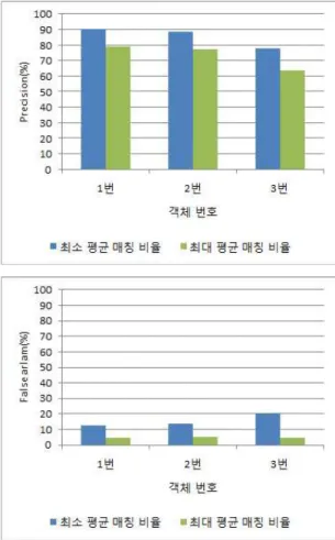 그림 5. 평균  매칭  비율에  따른  객체  인식률 Fig. 5. Object  recognition  rates  for  two  average 