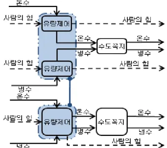Fig. 5 Relation with change of function structure