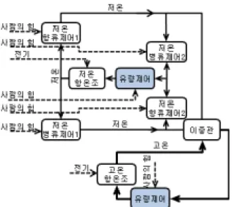Fig. 7 Function structure(heat exchange tester)  3.3  열교환 실험기의 개선설계   본 연구에서 세운 제품개선을 위한 부품통합 에 대한 가설을 적용하면 Fig