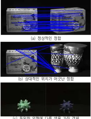 그림  1.  기존  SURF  기술자의  문제점 Fig.  1  Problem  of  exsiting  SURF  descriptor러한 장치들은 시스템 자원과 처리속도 면에서 기존