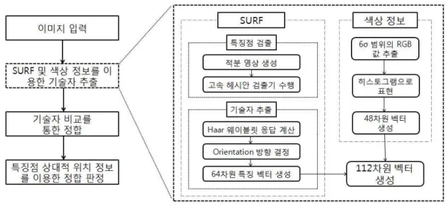 그림 2.  알고리즘  구조도 Fig  2.  Structure  of  algorithm
