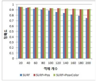 Fig  5.  Experiment  result  of  object  recognition