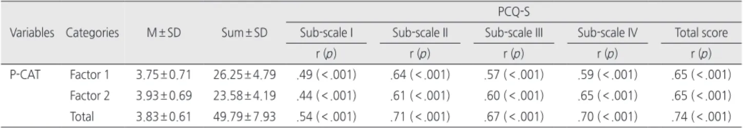 Table 4. Correlations between P-CAT and PCQ-S   ( N = 458)