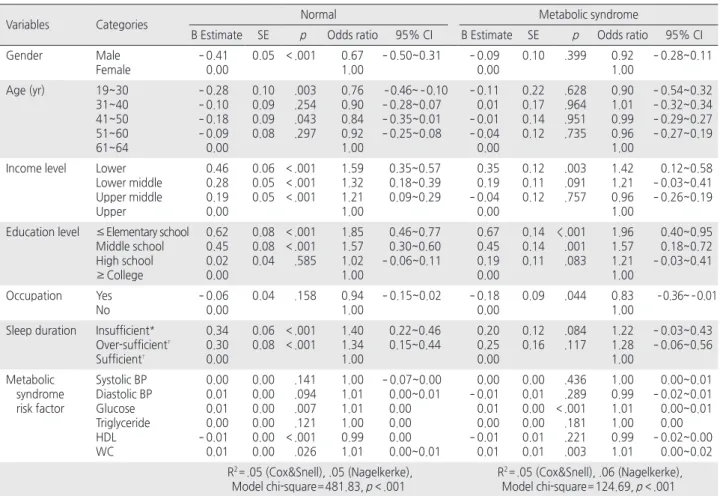 Table 3. ANCOVA for Differences in Metabolic Syndrome Risk Factors and Self-rated Health according to Sleep Duration