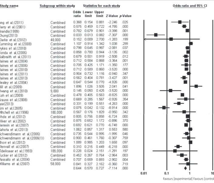 Figure 2. Forest plot of effect size by fall prevention intervention.