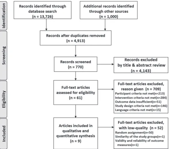 Figure 1. The flow diagram of study selection for the meta-analysis.