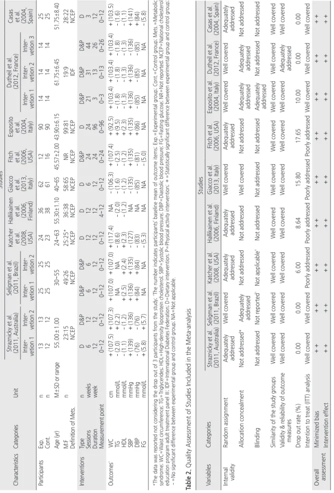 Table 1. Characteristics of Studies Included in the Meta-analysis CharacteristicsCategoriesUnitStudies Straznicky et al.(2011, Australia)Seligman et al.(2011, Brazil)Katcher  et al