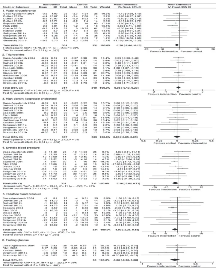 Figure 2. Forest plot of the effect of dietary and/or physical activity interventions and funnel plot of the effect sizes by standard error on  metabolic syndrome criteria