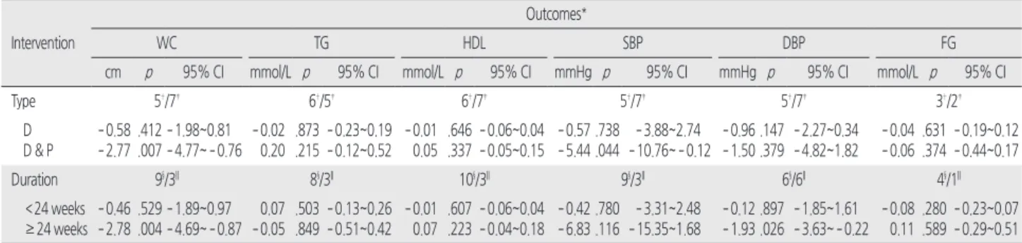 Table 3. Subgroup Analysis of Studies Included in the Meta-analysis