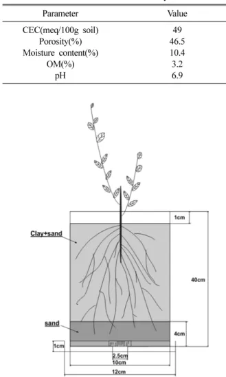 Table 1.  Soil characteristics used in this study