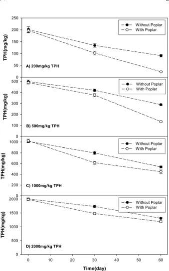 Fig. 3.  Temporal change of soil TPH with/without poplar tree.