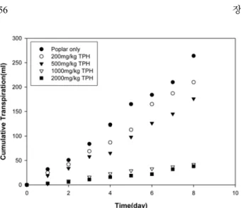 Fig. 6.  Cumulative transpiration of poplar tree after exposing on TPH after 60 days.