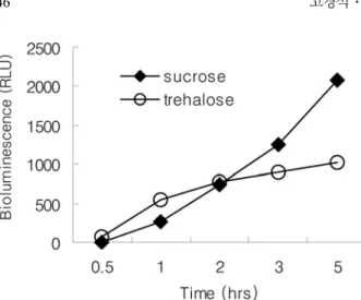 Fig. 3.  Effects of sucrose and trehalose on the lyophilization of KG1206.
