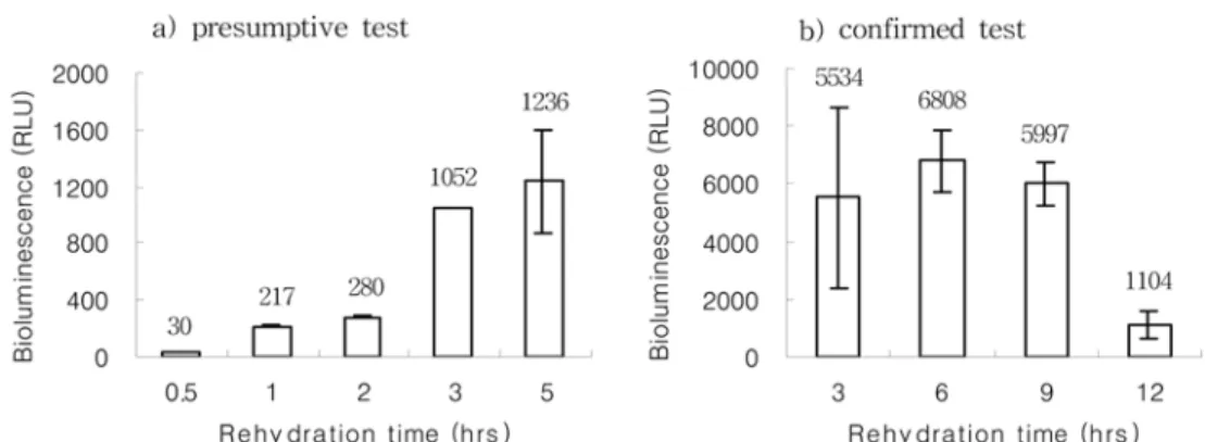 Fig. 6.  Effect of rehydration time on the bioluminescence activity of lyophilized KG1206: a) presumptive test, b) confirmed test.
