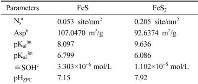 Table 2.  The data associated with hydrophilic site for various minerals