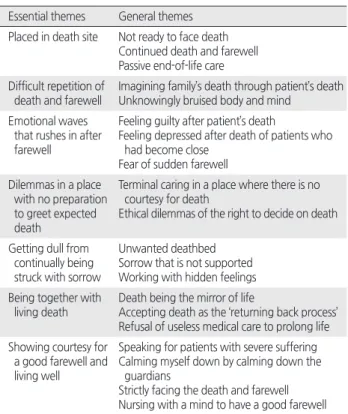 Table 1. Essential Themes of Nurses’ Experiences of Death of  Patients in Geriatric Hospitals