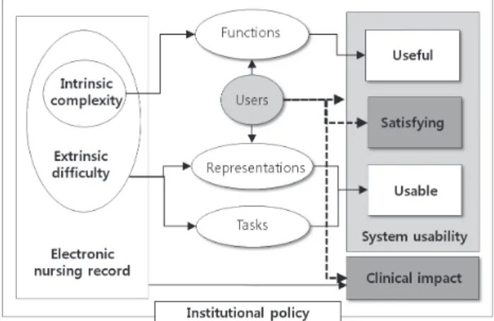 Figure 1. Research framework of clinical impact and usability of  electronic nursing record systems.