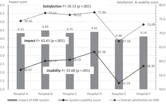 Figure 2. Comparisons the scores of impact of the system, system usability, and overall satisfaction.