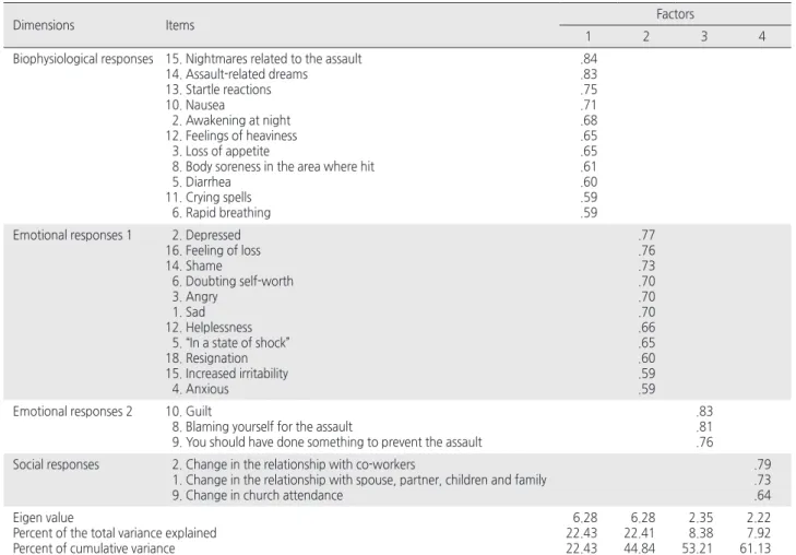 Table 2. Factor Loading from Exploratory Factor Analysis for ARQ